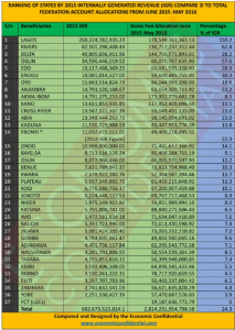 richest states in nigeria